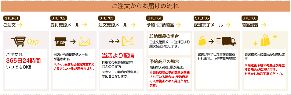 ご注文からお届けまでの流れの説明図